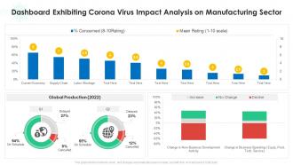 Dashboard exhibiting corona virus impact analysis on manufacturing sector
