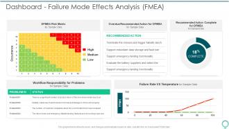 Dashboard Failure Mode Effects Analysis FMEA To Identify Potential Failure Modes