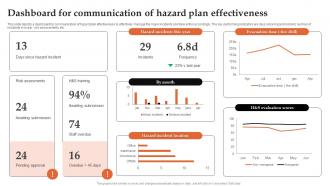 Dashboard For Communication Of Hazard Plan Effectiveness