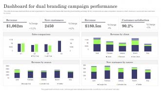 Dashboard For Dual Branding Campaign Performance Formulating Dual Branding Campaign For Brand