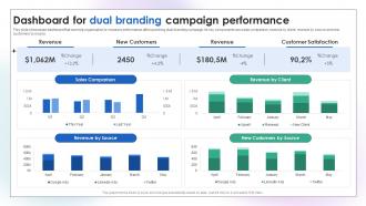 Dashboard For Dual Branding Campaign Performance To Increase Product Sales