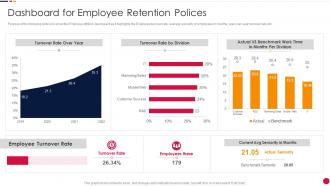 Dashboard For Employee Retention Polices Organization Attrition Rate Management