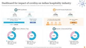 Dashboard For Impact Of Covid19 On Indian Hospitality Industry