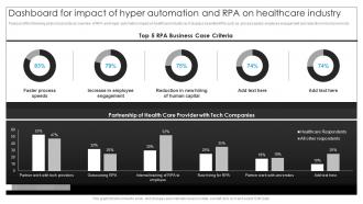 Dashboard For Impact Of Hyper Automation And RPA Implementation Process Of Hyper Automation