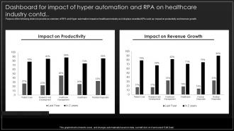 Dashboard For Impact Of Hyper Automation And RPA Implementation Process Of Hyper Automation Pre-designed Captivating