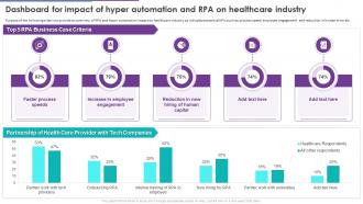 Dashboard For Impact Of Hyper Automation And RPA On Healthcare Industry RPA And Hyper Automation