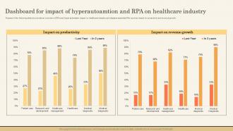 Dashboard For Impact Of Hyperautoamtion And RPA Impact Of Hyperautomation On Industries