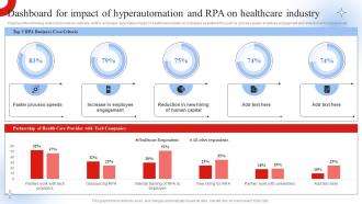 Dashboard For Impact Of Hyperautomation Robotic Process Automation Impact On Industries