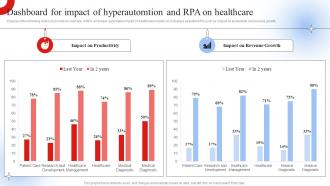 Dashboard For Impact Of Hyperautomtion And Robotic Process Automation Impact On Industries