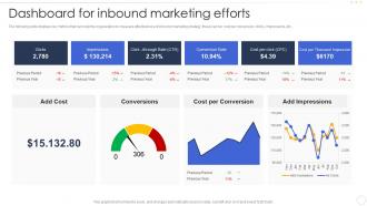 Dashboard For Inbound Marketing Efforts Effective B2b Marketing Strategy Organization Set 1