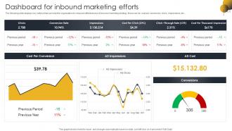 Dashboard For Inbound Marketing Efforts Go To Market Strategy For B2c And B2c Business And Startups
