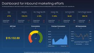 Dashboard Snapshot For Inbound Marketing Efforts