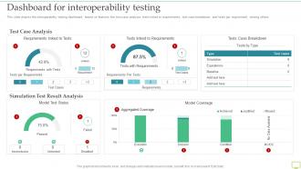Dashboard For Interoperability Testing Ppt Summary Topics