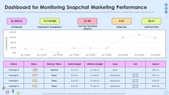 Dashboard For Monitoring Snapchat Marketing Performance Implementing Social Media Strategy