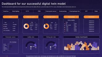 Dashboard For Our Successful Digital Twin Model Asset Digital Twin