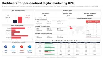 Dashboard For Personalized Digital Marketing Individualized Content Marketing Campaign
