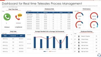 Dashboard Snapshot For Real Time Telesales Process Management