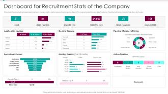 Dashboard For Recruitment Stats Of The Recruitment Training Plan For Employee And Managers