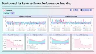Dashboard For Reverse Proxy Performance Tracking Reverse Proxy Load Balancer Ppt Portrait