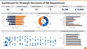 Dashboard for strategic decisions of hr department hr service delivery ppt slides smartart