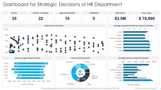 Dashboard For Strategic Decisions Of HR Department Ppt Professional