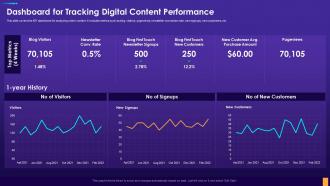 Dashboard For Tracking Digital Content Performance Digital Consumer Touchpoint Strategy