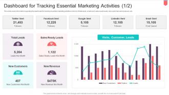 Dashboard For Tracking Essential Marketing Activities Active Influencing Consumers Through Brand