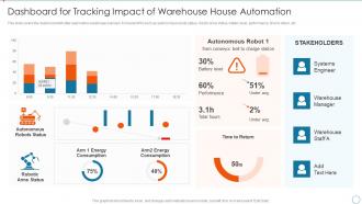 Dashboard For Tracking Impact Of Warehouse House Automation Implementing Warehouse Automation