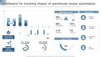 Dashboard For Tracking Impact Warehouse Using Supply Chain Automation To Overcome Operational Challenges