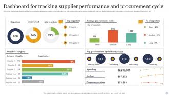 Dashboard For Tracking Supplier Performance And Procurement Cycle