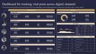 Dashboard For Tracking Viral Posts Across Digital Channels Viral Advertising Strategy To Increase