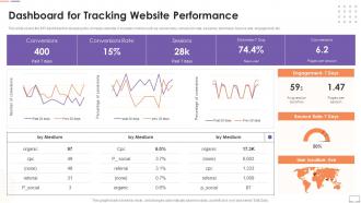 Dashboard For Tracking Website Performance Customer Touchpoint Guide To Improve User Experience
