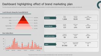 Dashboard Highlighting Effect Of Brand Annual Brand Promotion Plan Branding SS V