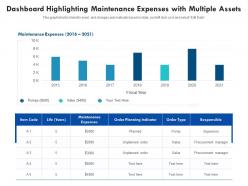 Dashboard highlighting maintenance expenses with multiple assets