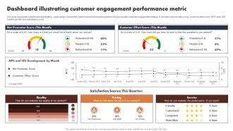 Dashboard Illustrating Customer Engagement Buyer Journey Optimization Through Strategic