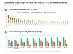 Dashboard illustrating customer perspective about different industries powerpoint template
