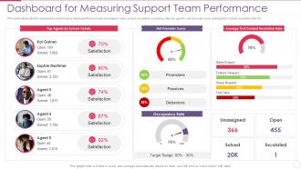 Dashboard Measuring Support Performance Improving Employee Performance Management