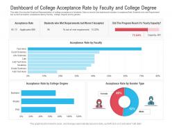 Dashboard of college acceptance rate by faculty and college degree powerpoint template