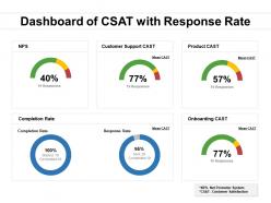 Dashboard of csat with response rate