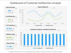 Dashboard of customer satisfaction analysis
