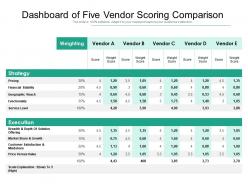 Dashboard of five vendor scoring comparison
