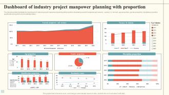 Dashboard Of Industry Project Manpower Planning With Proportion