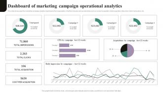 Dashboard Of Marketing Campaign Operational Analytics