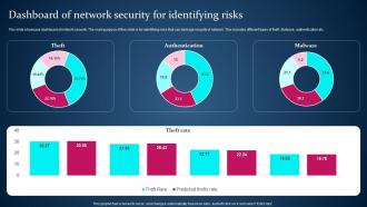 Dashboard Of Network Security For Identifying Risks
