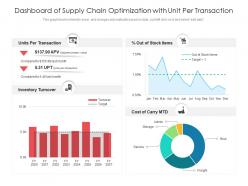 Dashboard of supply chain optimization with unit per transaction