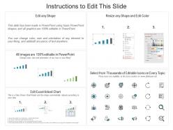 Dashboard profit margin analysis powerpoint slide for corrective action