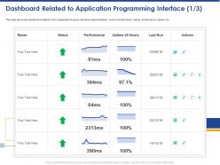Dashboard related to application programming interface performance ppt powerpoint presentation layouts