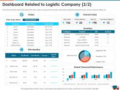 Dashboard related to logistic company metric logistics strategy to increase the supply chain performance