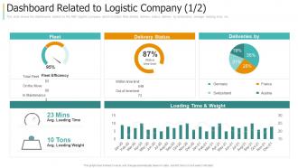 Dashboard related to logistic company time creating strategy for supply chain management