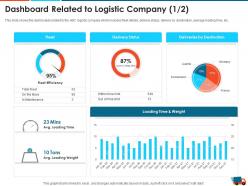 Dashboard related to logistic company time logistics strategy to increase the supply chain performance